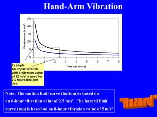 0
10
20
30
40
50
0 1 2 3 4 5 6 7 8
Time (in hours)
Vibration
value
(in
m/s
2
)
Example:
An impact wrench
with a vibration value
of 12 m/s2 is used for
2½ hours total per
day.
Hand-Arm Vibration
Note: The caution limit curve (bottom) is based on
an 8-hour vibration value of 2.5 m/s². The hazard limit
curve (top) is based on an 8-hour vibration value of 5 m/s²
 