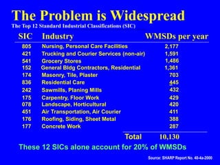 The Problem is Widespread
The Top 12 Standard Industrial Classifications (SIC)
SIC Industry WMSDs per year
078 Landscape, Horticultural 420
152 General Bldg Contractors, Residential 1,361
174 Masonry, Tile, Plaster 703
175 Carpentry, Floor Work 429
176 Roofing, Siding, Sheet Metal 388
177 Concrete Work 287
242 Sawmills, Planing Mills 432
421 Trucking and Courier Services (non-air) 1,591
451 Air Transportation, Air Courier 411
541 Grocery Stores 1,486
805 Nursing, Personal Care Facilities 2,177
445
836 Residential Care
Total 10,130
These 12 SICs alone account for 20% of WMSDs
Source: SHARP Report No. 40-4a-2000
 