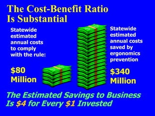 The Cost-Benefit Ratio
Is Substantial
Statewide
estimated
annual costs
to comply
with the rule:
Statewide
estimated
annual costs
saved by
ergonomics
prevention
$80
Million
$340
Million
The Estimated Savings to Business
Is $4 for Every $1 Invested
 