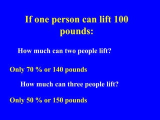If one person can lift 100
pounds:
How much can two people lift?
Only 70 % or 140 pounds
How much can three people lift?
Only 50 % or 150 pounds
 