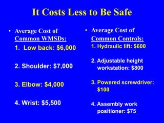 It Costs Less to Be Safe
• Average Cost of
Common WMSDs:
1. Low back: $6,000
2. Shoulder: $7,000
3. Elbow: $4,000
4. Wrist: $5,500
• Average Cost of
Common Controls:
1. Hydraulic lift: $600
2. Adjustable height
workstation: $800
3. Powered screwdriver:
$100
4. Assembly work
positioner: $75
 