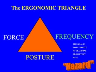 The ERGONOMIC TRIANGLE
FREQUENCY
FORCE
POSTURE
THE GOAL IS
TO ELIMINATE
AT LEAST ONE
FROM EVERY
TASK
 