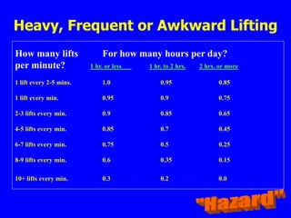 How many lifts For how many hours per day?
per minute? 1 hr. or less 1 hr. to 2 hrs. 2 hrs. or more
1 lift every 2-5 mins. 1.0 0.95 0.85
1 lift every min. 0.95 0.9 0.75
2-3 lifts every min. 0.9 0.85 0.65
4-5 lifts every min. 0.85 0.7 0.45
6-7 lifts every min. 0.75 0.5 0.25
8-9 lifts every min. 0.6 0.35 0.15
10+ lifts every min. 0.3 0.2 0.0
Heavy, Frequent or Awkward Lifting
 