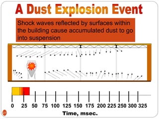 Combustible Dust Health and Safety Presentation | PPT