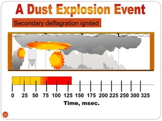 Combustible Dust Health and Safety Presentation | PPT