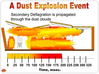 Combustible Dust Health and Safety Presentation | PPT