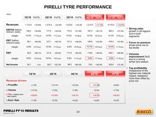 PIRELLI TYRE PERFORMANCE Revenues margin EBITDA  (before restruct. costs) EBIT  (before restruct.costs) margin EBIT Net Income margin 1,110.0 146.4 13.2% 98.1 8.8% +35.8% +60.8% 95.5 +66.1% 50.1 8.6% +1.6 p.p. +2.2 p.p. +2.4 p.p. +19.8% 1,215.3 177.5 14.6% 127.1 10.5% +22.9% +33.5% +48.7% 121.8 +53.6% 60.3 10.0% +1.2 p.p. +1.9 p.p. +2.0 p.p. 1,233.8 173.0 14.0% 121.5 9.8% +18.3% +21.8% +28.8% 117.0 +36.2% 66.2 9.5% +0.4p.p. +0.8 p.p. +1.3 p.p. n.m. +52.3% +80.4% 1,212.9 187.4 15.5% 129.6 10.7% +17.3% +20.7% +23.8% 118.8 +38.5% 76.0 9.8% +0.5 p.p. +0.6 p.p. +1.5 p.p. +36.4% 4,772.0 684.3 14.3% 476.3 10.0% +19.5% +27.2% +37.9% 453.1 +46.9% 252.6 9.5% +0.8 p.p. +1.3 p.p. +1.8 p.p. +72.3% 1Q’10 YoY% 1Q’10 Revenue drivers  2Q’10 YoY% 3Q’10 YoY% 4Q’10 YoY% FY’10 YoY% 2Q’10 3Q’10 4Q’10 FY’10    Volume +17.4% +7.5% +3.4% +7.3% +1.8%    Price /Mix +1.4% +10.1% +11.3% +8.9% +12.3%    Exch. Rate +1.0% +5.3% +2.6% +3.3% +4.2%    Rev .  ( before exch.  rate impact ) +18.8% +17.6% +14.7% +16.2% +14.1% Strong sales  growth in all regions and in both segments Focus on premium  drives price mix to top levels Volumes   improvement  QoQ due to a strong winter tyre season Top profitability  irrespective of the highest raw material impact: headwind more than offset by price mix € /mln 