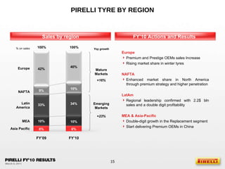 PIRELLI TYRE BY REGION FY’09 FY’10 42% 6% Europe Premium and Prestige OEMs sales Increase Rising market share in winter tyres NAFTA Enhanced market share in North America through premium strategy and higher penetration LatAm Regional leadership confirmed with 2.2$ bln sales and a double digit profitability MEA & Asia-Pacific Double-digit growth in the Replacement segment Start delivering Premium OEMs in China  40% 10% 100% 100% 33% 34% Sales by region FY’10 Actions and Results 6% 10% 10% 9% Europe NAFTA MEA Asia Pacific Yoy growth Mature Markets Emerging Markets +16% +23% Latin America % on sales 