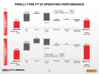PIRELLI TYRE FY’10 OPERATING PERFORMANCE (37.6) 50.1 101 331.9 3.2 476.3 345.5 (317.8) 104.7 (15.4) 22.8 19.8 131.9 3.5 129.6 (137.7) Labour / energy / other:  (47.5) Raw materials:   (270.3) 4Q 2010 FY2010 Labour / energy / other:  (12.6) Raw materials:  (125.1) € /mln EBIT FY’10   (before restr.costs) Depreciation/ other costs Exchange rate Efficiencies Cost of inputs Volume Price  mix EBIT FY’09 (before restr.  costs) EBIT 4Q’10   (before restr.costs) Depreciation/ other costs Exchange rate Efficiencies Cost of inputs Volume Price  mix EBIT 4Q’09 (before restr.  costs) 