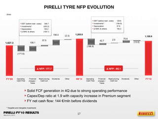PIRELLI TYRE NFP EVOLUTION Solid FCF generation in 4Q due to strong operating performance Capex/Dep ratio at 1.9 with capacity increase in Premium segment  FY net cash flow: 144 €/mln before dividends EBIT (before restr. costs):  346.7 Investments*:   (220.2) Depreciation:    150.2 Δ NWC & others:  (105.1)  FY’09 Operating  Cash Flow (171.6) Financial  charges /  Taxes 158.1 Other (2.3) Restructuring Cash-out 37.5 FY’10 1,109.9 Dividends Operating  Cash Flow (196.9) Financial  charges /  Taxes 42.7 Restructuring Cash-out 2.0 EBIT (before restr. costs):   129.6 Investments *:    (184.8) Depreciation:    57.8 Δ NWC & others:   194.3  (13.5) Other 9M’10 1,027.3 1,205.0 156.0 Δ  NFP: -95.1 Δ  NFP: 177.7 Dividends 70.6 € /mln * Tangilble and intangible investments 