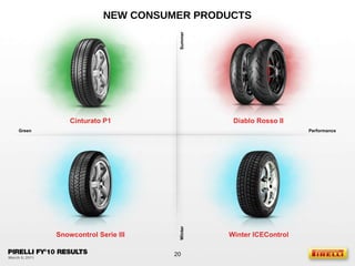 NEW CONSUMER PRODUCTS Performance Winter Cinturato P1 Snowcontrol Serie III Diablo Rosso II Winter ICEControl Summer Green 
