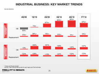 INDUSTRIAL BUSINESS: KEY MARKET TRENDS  Car tyre shipments, Sources: major external data provider for each region and Pirelli estimates 2Q‘09 1Q‘10 * Turkey and Russia included +1% +38% +65% +26% +67% +19% +61% +19% -50% +12% +3% +23% 4Q‘09 3Q’10 +90% +9% +22% +22% 4Q’10 +84% +15% +49% +23% Europe* +57% +18% +47% +23% FY’10 Mercosur OE Replacement OE Replacement 