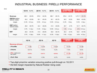 329.1 40.4 12.3% 28.6 8.7% +32.9% +49.7% +0.4 p.p. +1.2p.p. +28.4% 379.5 55.1 14.5% 42.4 11.2% +29.3% +36.8% -0.3 p.p. +0.4p.p. +32.0% Revenues margin EBITDA  (before restruct. costs) EBIT  (before restruct.costs) margin +1.8% +24.1% +2.5% +25.9% +13.7% +10.4% +7.9% +24.1%    Price /Mix    Exch. Rate    Volume    Rev.  ( before exch.  rate impact ) Revenue drivers  INDUSTRIAL BUSINESS: PIRELLI PERFORMANCE 1Q’10 YoY% 2Q’10 YoY% 3Q’10 YoY% 4Q’10 YoY% FY’10 YoY% 1Q’10 2Q’10 3Q’10 4Q’10 FY’10 +15.7% +1.6% +2.4% +17.3% +12.3% +9.4% +4.6% +21.7% 1,471.7 195.9 13.3% 141.7 9.6% +23.8% +26.7% -0.3p.p. +0.0 p.p. +26.3% 376.4 46.3 12.3% 29.7 7.9% +6.2% -5.7% -1.6p.p. -2.1p.p. +19.7% 386.7 54.1 14.0% 41.0 10.6% +16.2% +4.2% +5.7% +20.4% +0.4 p.p. +29.7% +35.8% +0.8 p.p. +26.1% Two-digit price/mix variation ensuring positive pull-through on 1Q 2011 4Q Ebit margin impacted by Natural Rubber rising costs 28.5 8.7% +61.9% +1.8p.p. 41.5 10.9% +46.6% +1.1p.p. EBIT  margin 39.8 10.3% +49.1% +1.6p.p. 26.3 7.0% +0.7% +1.3p.p. 136.1 9.2% +37.9% +0.7p.p. € /mln 