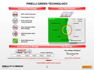 PIRELLI GREEN TECHNOLOGY Green Performance DLTC: Dual Layer  Tread Compound Hexa: Hexagonal Bead  Wire Package High Penetration Steel Cords Green Materials and Structures SATT: Spiral Advanced  Technology for Truck Technology Packages First Life Regr1 Retread1 Regr2 Retread2 CUSTOMER LIFECYCLE VALUE low rolling resistance = fuel saving >4% lower CO 2  emissions Enhanced tyre lifecycle:  improved mileage  and   environmental impact   Retreadability & Mileage towards 1,000,000 Km Fuel Savings 01 series reference GREEN AREA PERFORMANCE AREA 