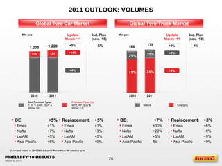 Global Tyre Truck Market Global Tyre Car Market OE:   +5% Emea +1% Nafta  +7% LatAM  +5% Asia Pacific  +6% 5% Non Premium Tyres T, H, V, VAN,  SUV & Winter <H Premium Tyres (*) :  WYZ, RF, SUV &  Winter ≥ H 75% 75% 25% 25% 166 179 +8% +8% +8% Replacement :  +5% Emea +3% Nafta  +3% LatAM  +5% Asia Pacific  +9% OE :   +7% Emea +30% Nafta  +20% LatAM  +5% Asia Pacific  flat Replacement :  +8% Emea +6% Nafta  +6% LatAM  +9% Asia Pacific  +9% 4% Mln pcs Mln pcs 2011 OUTLOOK: VOLUMES Emerging Mature Update March ‘11 Ind. Plan (nov. ’10) 1.230 11% 2010 1.290 2011 12% +14% +4% +5% 2010 2011 Update March ‘11 Ind. Plan (nov. ’10) (*) revised criteria vs 2011-2013 Industrial Plan without “V” rated car tyres  