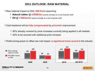 2011 OUTLOOK: RAW MATERIAL  195 263 270 332 Raw material impact on Ebit Price/Mix impact on Ebit 125 132 99 95 80% already covered by price increases currently being applied in all markets 20% to be covered with additional price increase Cost headwind will be  fully compensated   by  price/mix   improvement 2008 2010 2009 4Q 2010 Raw material impact on Ebit:  580 €/mln  assuming  Natural rubber  @  4,900$/ton   (yearly average as a cost of goods sold) Oil  @   110$/barrel   (yearly average as a cost of goods sold) Pirelli pricing power to offset raw mat impact: a  significant track record   in the industry 