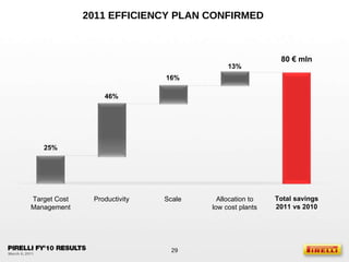 46% 16% 13% 80 € mln 2011 EFFICIENCY PLAN CONFIRMED  25% Scale Productivity Target Cost Management Total savings 2011 vs 2010 Allocation to low cost plants 