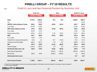 Profit & Loss and Net Financial Position by Business Unit PIRELLI GROUP – FY’10 RESULTS * Pirelli Tyre Other Pirelli  & C.  Cons. FY’10 FY’09 (**) NFP includes PRE/PBS € /mln FY’10 FY’09 FY’10 FY’09 (*) Pirelli RE & Pirelli Broadband Solutions as discontinued operations, 2009 figures have been restated for the purpose of data homogeneity Sales 4,772.0 3,992.9 76.4 74.6 4,848.4 4067.5 ∆ %  19.5% 19.2% EBITDA  before Restruct Costs 684.3 538.0 (30.6) (30.2) 653.7 507.8 % on sales 14.3% 13.5% 13.5% 12.5% EBIT before Restruct Costs 476.3 345.5 (43.8) (40.6) 432.5 304.9 % on sales 10.0% 8.7% 8.9% 7.5% Restructuring Costs (23.2) (37.0) (1,5) (18.2) (24.7) (55.2) EBIT 453.1 308.5 (45.3) (58.8) 407.8 249.7 % on sales 9.5% 7.7% 8.4% 6.1% Results from equity partecipations (0.3) 4.2 23.1 (15.8) 23.4 (11.6) Financial Income/Charges (66.4) (76.1) 0.6 6.0 (65.8) (70.1) EBT 387.0 236.6 (21.6) (68.6) 365.4 168.0 Fiscal Charges (134.4) (90.0) 3.0 0.4 (137.4) (90.4) Net Result before disc. Op. 252.6 146.6 (24.6) (69.0) 228.0 77.6 Net Financial Position 1,109.9 1,027.3 (654.3) (504.1) 455.6 528.8** Discontinued Operations  (223.8) (100.2) (223.8) (100.2) Net Income 252.6 146.6 (248.4) (169.2) 4.2 (22.6) Attributable Net Income 21.7 22.7 