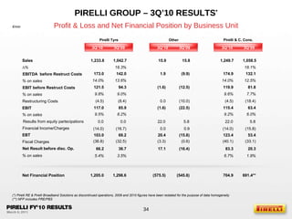 Pirelli Tyre Other Pirelli  & C.  Cons. PIRELLI GROUP – 3Q’10 RESULTS * Profit & Loss and Net Financial Position by Business Unit (**) NFP includes PRE/PBS € /mln 3Q’10 3Q’09 3Q’10 3Q’09 3Q’10 3Q’09 (*) Pirelli RE & Pirelli Broadband Solutions as discontinued operations, 2009 and 2010 figures have been restated for the purpose of data homogeneity 5.4% 3.5% 6.7% 1.9% 1,233.8 1,042.7 15.9 15.8 1,249.7 1,058.5 18.3% 18.1% 14.0% 13.6% 14.0% 12.5% 121.5 94.3 (1.6) (12.5) 119.9 81.8 (4.5) (8.4) 0.0 (10.0) (4.5) (18.4) 117.0 85.9 (1.6) (22.5) 115.4 63.4 (14.0) (16.7) 0.0 0.9 (14.0) (15.8) (36.8) (32.5) (3.3) (0.6) (40.1) (33.1) 66.2 36.7 17.1 (16.4) 83.3 20.3 1,205.0 1,298.6 (575.5) (545.8) 704.9 691.4** Net Financial Position 0.0 0.0 22.0 5.8 22.0 5.8 9.8% 9.0% 9.6% 7.7% 9.5% 8.2% 9.2% 6.0% 103.0 69.2 20.4 (15.8) 123.4 53.4 173.0 142.0 1.9 (9.9) 174.9 132.1 Sales ∆ %  EBITDA  before Restruct Costs % on sales EBIT before Restruct Costs % on sales Restructuring Costs EBIT % on sales Results from equity partecipations Financial Income/Charges EBT Fiscal Charges Net Result before disc. Op. % on sales 