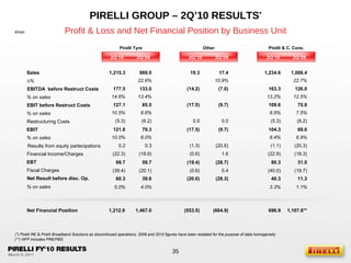 Pirelli Tyre Other Pirelli  & C.  Cons. PIRELLI GROUP – 2Q’10 RESULTS * Profit & Loss and Net Financial Position by Business Unit (**) NFP includes PRE/PBS € /mln 2Q’10 2Q’09 2Q’10 2Q’09 2Q’10 2Q’09 (*) Pirelli RE & Pirelli Broadband Solutions as discontinued operations, 2009 and 2010 figures have been restated for the purpose of data homogeneity 5.0% 4.0% 3.3% 1.1% 1,215.3 989.0 19.3 17.4 1,234.6 1,006.4 22.9% 10.9% 22.7% 14.6% 13.4% 13.2% 12.5% 127.1 85.5 (17.5) (9.7) 109.6 75.8 (5.3) (6.2) 0.0 0.0 (5.3) (6.2) 121.8 79.3 (17.5) (9.7) 104.3 69.6 (22.3) (19.9) (0.6) 1.6 (22.9) (18.3) (39.4) (20.1) (0.6) 0.4 (40.0) (19.7) 60.3 39.6 (20.0) (28.3) 40.3 11.3 1,212.9 1,467.0 (553.5) (664.9) 696.9 1,107.6** Net Financial Position 0.2 0.3 (1.3) (20.6) (1.1) (20.3) 10.5% 8.6% 8.9% 7.5% 10.0% 8.0% 8.4% 6.9% 99.7 59.7 (19.4) (28.7) 80.3 31.0 177.5 133.0 (14.2) (7.0) 163.3 126.0 Sales ∆ %  EBITDA  before Restruct Costs % on sales EBIT before Restruct Costs % on sales Restructuring Costs EBIT % on sales Results from equity partecipations Financial Income/Charges EBT Fiscal Charges Net Result before disc. Op. % on sales 