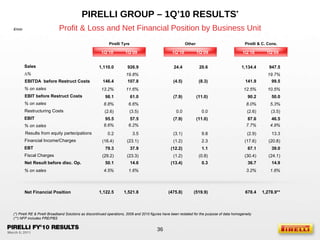 PIRELLI GROUP – 1Q’10 RESULTS * Profit & Loss and Net Financial Position by Business Unit (**) NFP includes PRE/PBS € /mln (*) Pirelli RE & Pirelli Broadband Solutions as discontinued operations, 2009 and 2010 figures have been restated for the purpose of data homogeneity Pirelli Tyre Other Pirelli  & C.  Cons. 1Q’10 1Q’09 1Q’10 1Q’09 1Q’10 1Q’09 4.5% 1.6% 3.2% 1.6% 1,110.0 926.9 24.4 20.6 1,134.4 947.5 19.8% 19.7% 13.2% 11.6% 12.5% 10.5% 98.1 61.0 (7.9) (11.0) 90.2 50.0 (2.6) (3.5) 0.0 0.0 (2.6) (3.5) 95.5 57.5 (7.9) (11.0) 87.6 46.5 (16.4) (23.1) (1.2) 2.3 (17.6) (20.8) (29.2) (23.3) (1.2) (0.8) (30.4) (24.1) 50.1 14.6 (13.4) 0.3 36.7 14.9 1,122.5 1,521.8 (475.8) (519.9) 678.4 1,278.9** 0.2 3.5 (3.1) 9.8 (2.9) 13.3 8.8% 6.6% 8.0% 5.3% 8.6% 6.2% 7.7% 4.9% 79.3 37.9 (12.2) 1.1 67.1 39.0 146.4 107.8 (4.5) (8.3) 141.9 99.5 Sales ∆ %  EBITDA  before Restruct Costs % on sales EBIT before Restruct Costs % on sales Restructuring Costs EBIT % on sales Results from equity partecipations Financial Income/Charges EBT Fiscal Charges Net Result before disc. Op. % on sales Net Financial Position 