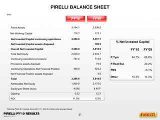 PIRELLI BALANCE SHEET € /mln % Net Invested Capital FY‘10 FY‘09 84.7% 65.6% P.Tyre 20.2% P.Real Est. -0.1% PBS 15.3% 14.3% Other *following Pirelli & C reverse stock split (1:11 ratio for ordinary and savings shares) Net Working Capital  FY’10 FY’09 Fixed Assets 3,164.1 2,936.0 Net Invested Capital continuing operations 3,280.8 3,051.1 Overall Net Invested Capital  3,280.8 3,818.0 Total Net Equity 2,028.0 2,494.7 Continuing operations provisions 797.2 714.6 Continuing Operations Net Financial Position  455.6 523.2 Total 3,280.8 3,818.0 Attributable Net Equity  1,990.8 2,175.0 Equity per Share (euro) 4,080 4.457* Net Invested Capital assets disposed  766.9 Provisions assets disposed 79.9 Net Financial Position assets disposed 5.6 Gearing 0.22 0.21 ROI 11.5% 6.3% 116.7 115.1 