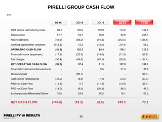 PIRELLI GROUP CASH FLOW € /mln 1Q’10 2Q’10 3Q’10 4Q’10 FY’10 EBIT before restructuring costs 109.6 90.2 112.8 119.9 432.5 Depreciation 53.7 51.7 60.8 55.0 221.1 Net investments (85.2) (49.9) (212.0) (91.5) (438.6) Working capital/other variations  42.2 (143.5) 214.5 (18.0) 95.2 OPERATING CASH FLOW 120.3 (51.5) 176.1 65.4 310.3 Financial income (expenses) (22.9) (17.6) (11.3) (14.0) (65.8) Tax charges (40.0) (30.4) (26.9) (40.1) (137.4) NET OPERATING CASH FLOW 57.4 (99.5) 137.9 11.3 107.1 Financial investments/disinvestitures - - 21.9 9.8 31.7 Cash-out for restructuring  (9.9) (34.0) (2.0) (7.4) (53.3) Exchange rate differentials/Others 24.9 10.0 16.1 16.2 67.2 PRE Net Cash Flow (6.5) (14.0) 88.3 (26.5) 41.3 PBS Net Cash Flow  0.7 (12.1) (12.9) (11.4) (35.7) Dividends paid (85.1) - - (85.1) - NET CASH FLOW (18.5) (149.6) 249.3 (8.0) 73.2 