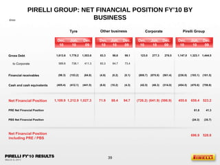 PIRELLI GROUP: NET FINANCIAL POSITION FY’10 BY BUSINESS Tyre Other business Pirelli Group Corporate Net Financial Position including PRE / PBS Jun. 10 Dec. 09 696.9 528.8 Dec. 10 Jun. 10 Dec. 09 Dec. 10 Jun. 10 Dec. 09 Dec. 10 Jun. 10 Dec. 09 Dec. 10 € /mln Net Financial Position 1,212.9 88.4 (641.9) 659.4 1,027.3 94.7 (598.9) 523.2 1,109.9 71.9 (726.2) 455.6 PRE Net Financial Position 61.8 41.3 Gross Debt 1,778.2 98.8 277.3 1,323.1 1,553.6 99.1 276.5 1,444.5 1,613.6 83.3 123.0 1,147.0 to Corporate 738.1 64.7 411.3 73.4 589.6 83.3 Financial receivables (153.2) (0.2) (870.9) (193.1) (84.8) (0.1) (561.4) (161.5) (98.3) (4.8) (806.7) (236.9) Cash and cash equivalents (412.1) (10.2) (48.3) (470.6) (441.5) (4.3) (314.0) (759.8) (405.4) (6.6) (42.5) (454.5) PBS Net Financial Position (24.3) (35.7) 