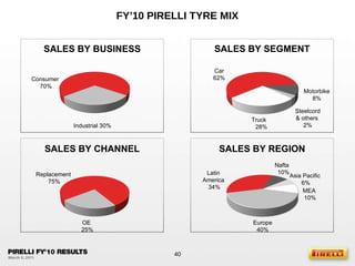 FY’10 PIRELLI TYRE MIX Car 62% Motorbike 8% Steelcord & others  2% Truck  28% SALES BY SEGMENT Consumer  70% SALES BY BUSINESS Industrial 30% SALES BY REGION Replacement  75% OE 25% SALES BY CHANNEL Latin  America  34% MEA  10% Asia Pacific  6% Europe 40% Nafta  10% 