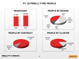 FY ‘10 PIRELLI TYRE PEOPLE Workers 81% Management 1% Employees 18% Europe 37% Nafta 1% Latin  America (w/o Mexico) 43% Asia Pacific 9% Permanents 92% Temps &  Agency 8% MEA  10% PEOPLE BY REGION PEOPLE BY CLUSTER PEOPLE BY CONTRACT 2009 2010 28,865 27,481 HEADCOUNT 