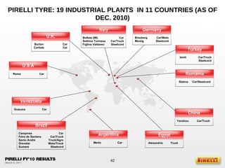 PIRELLI TYRE: 19 INDUSTRIAL PLANTS  IN 11 COUNTRIES (AS OF DEC. 2010) Izmit Car/Truck Steelcord Slatina Car/Steelcord Yanzhou Car/Truck Alexandria Truck Merlo Car Guacara Car Rome Car Burton Carlisle Car Car Campinas Feira de Santana Santo André Gravatai Sumaré Car Car/Truck Truck/Agro Moto/Truck Steelcord Bollate (MI) Settimo Torinese Figline Valdamo Car Car/Truck Steelcord Breuberg Merzig Car/Moto Steelcord Turkey Romania China Egypt Argentina Venezuela U.S.A U.K. Brazil Italy Germany 