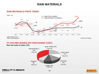 RAW MATERIALS FY 2010 MIX (BASED ON PURCHASING COST) Raw mat costs on sales: 39%  Natural Rubber: Sicom Brent: www.oilnergy.com In Italic Year Average RAW MATERIALS PRICE TREND Synth. Rubber 24% Natural Rubber 3 33% Textiles 10% Steelcord 8% Chemicals 14% Carbon black 11% (+1pp yoy) (+9pp yoy) (-3pp yoy) (-2pp yoy) (-2pp yoy) (-3pp yoy) 96 123 117 57 45 60 69 76 77 80 77 87 2,653 2,943 2,973 1,553 1,330 1,523 1,837 2,513 3,096 3,022 3,148 4,254 80 63 99 3,380 1,801 2,531 Natural Rubber (in usd/tons) Brent Oil (in usd/bbl) 1Q/08 = 100 