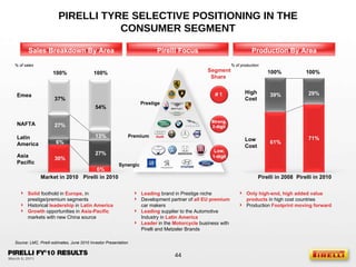 Prestige Premium Synergic Segment Share  Solid   foothold in  Europe , in prestige/premium segments Historical   leadership   in  Latin America  Growth   opportunities in  Asia-Pacific   markets with new China source Only high-end, high added value products  in high cost countries Production  Footprint moving forward Leading   brand in Prestige niche Development partner of  all EU premium   car makers Leading   supplier to the Automotive Industry in  Latin America  Leader   in the  Motorcycle   business with Pirelli and Metzeler Brands PIRELLI TYRE SELECTIVE POSITIONING IN THE CONSUMER SEGMENT Source: LMC, Pirelli estimates, June 2010 Investor Presentation Pirelli in 2008 Pirelli in 2010 Market in 2010 Pirelli in 2010 % of production % of sales 100% 100% 27% 100% 27% 30% 29% 39% 54% 6% 61% 6% 71% 37% 100% 13% Sales Breakdown By Area Pirelli Focus Production By Area High Cost Low Cost Emea NAFTA Latin America Asia Pacific 