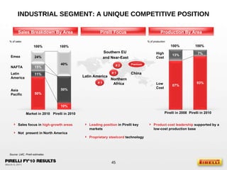 11% INDUSTRIAL SEGMENT: A UNIQUE COMPETITIVE POSITION Pirelli in 2008 Pirelli in 2010 100% 100% Market in 2010 Pirelli in 2010 % of sales 15% 100% 100% 50% 50% Sales focus in  high-growth areas Not  present in North America Product cost leadership  supported by a low-cost production base Leading position  in Pirelli key markets Proprietary steelcord  technology Latin America Southern EU  and Near-East Northern Africa China 7% 13% 40% 24% 93% 87% Premium Source: LMC, Pirelli estimates Sales Breakdown By Area Pirelli Focus Production By Area 10% % of production Emea NAFTA Latin America Asia Pacific High Cost Low Cost 