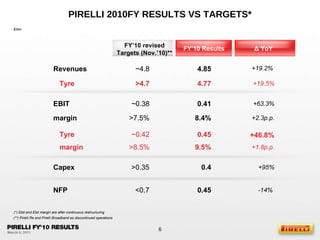 PIRELLI 2010FY RESULTS VS TARGETS* (**) Pirelli Re and Pirelli Broadband as discontinued operations FY’10 Results Δ  YoY FY’10 revised Targets (Nov.’10)** € /bln (*) Ebit and Ebit margin are after continuous restructuring Revenues margin ~4.8 >7.5% 4.85 8.4% NFP 0.45 < 0.7 Capex >0.35 0.4 EBIT   ~0.38 0.41 +19.2%   +2.3p.p. -14%  +95% +63.3% Tyre >4.7 4.77 +19.5%   Tyre margin ~0.42 >8.5% 0.45 9.5% +46.8% +1.8p.p. 