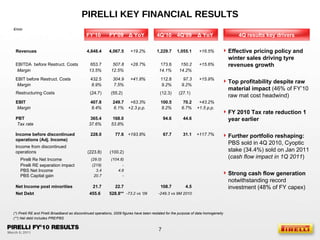 PIRELLI KEY FINANCIAL RESULTS Revenues EBITDA  before Restruct. Costs Margin EBIT before Restruct. Costs Margin Restructuring Costs EBIT Margin Income from discontinued operations Net Income post minorities Net Debt Income before discontinued operations (Adj. Income) Pirelli Re Net Income Pirelli RE separation impact PBS Net Income PBS Capital gain € /mln (*) Pirelli RE and Pirelli Broadband as discontinued operations, 2009 figures have been restated for the purpose of data homogeneity PBT Tax rate (**) Net debt includes PRE/PBS 4,848.4 653.7 507.8 13.5% 12.5% (24.7) 407.8 (223.8) 21.7 8.4% 6.1% 249.7 22.7 455.6   (100.2) (55.2)  4,067.5 +19.2% 432.5 304.9 8.9% 7.5% +41.8% +28.7% 528.8** +63.3% +2.3 p.p. 1,229.7 173.6 150.2 14.1% 14.2% (12.3) 100.5 8.2% 6.7% 70.2 (27.1)  1,055.1 +16.5% 112.8 97.3 9.2% 9.2% +15.9% +15.6% +43.2% +1.5 p.p. 228.0 77.6 67.7 31.1 (29.0) (219) - (104.8) Effective pricing policy and winter sales driving tyre revenues growth Top profitability despite raw material impact  (46% of FY’10 raw mat cost headwind) FY 2010 Tax rate reduction 1 year earlier Further portfolio reshaping:  PBS sold in 4Q 2010, Cyoptic stake (34.4%) sold on Jan 2011 ( cash flow impact in 1Q 2011 ) Strong cash flow generation  notwithstanding record investment (48% of FY capex) -73.2 vs ‘09 -249.3 vs 9M 2010 3.4 4.6 20.7 - +193.8% +117.7% 108.7 4.5 365.4 37.6% 53.8% 168.0 94.6 44.6 4Q results key drivers 4Q’10 Δ  YoY 4Q’09 FY’10 Δ  YoY FY’09 