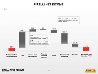 PIRELLI NET INCOME  (47.0) 35.0 158.1 21.7 22.7 (123.6) 4.3 FY’10 Tax rate:38%  due to Pirelli Tyre fiscal structure improvement (35% Tyre tax rate, -3pp yoy)  18.4 5.0 FY’10 Oclaro capital gain Dividends from fin. part. & others  (17.5) 5.9  FY’09 Devaluation/sale TI stake sales Dividends from fin. part. & others (27.8) € /mln EBIT Net Income Post Minorities FY’09 Income from Participations Net Income Post Minorities FY’10 Discontinued operations Taxes Financial Income & expenses Minorities 