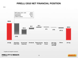 PIRELLI 2010 NET FINANCIAL POSITION  528.8 85.1 (310) 52.3 455.6 (5.6) (67.2) Restructuring Cash Out € /mln 432.5 (438.6) 221.2 95.2 EBIT before restr. costs Investments*: Depreciation: Δ  NWC & others: (31) 203.2 * Tangilble and intangible investments FY’09 Fin.Income/ Expenses Operating Cash Flow Dividends FY’10 Net Cash Flow PBS and PRE Net Fin. Invest. Others 