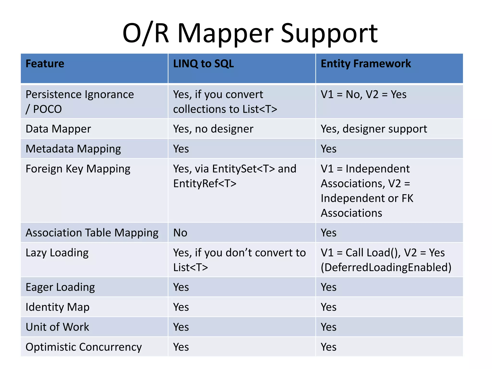 O/R Mapper Support