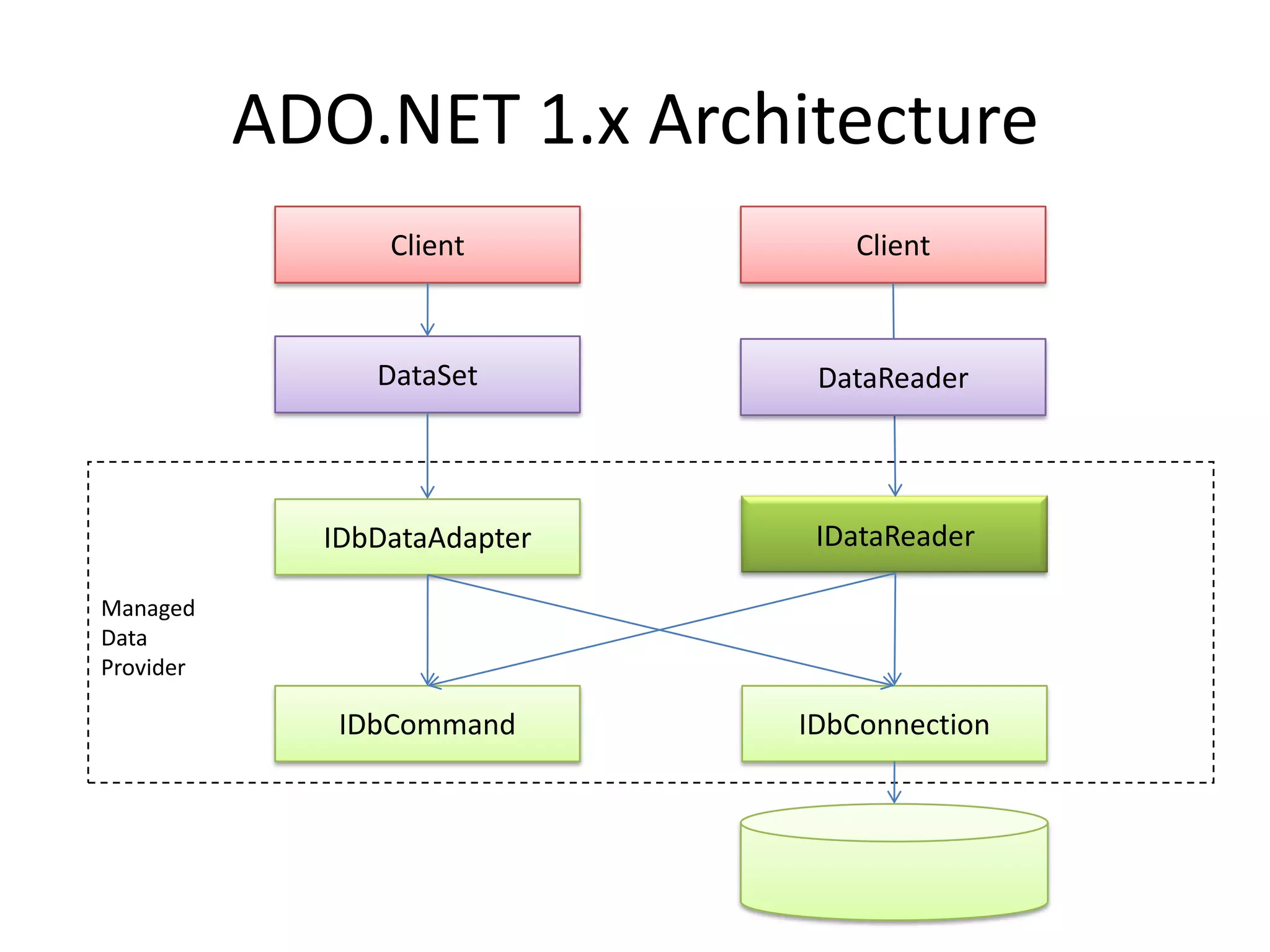 ClientClientDataSetDataReaderManaged Data ProviderIDataReaderIDbDataAdapterIDbConnectionIDbCommandADO.NET 1.x Architecture