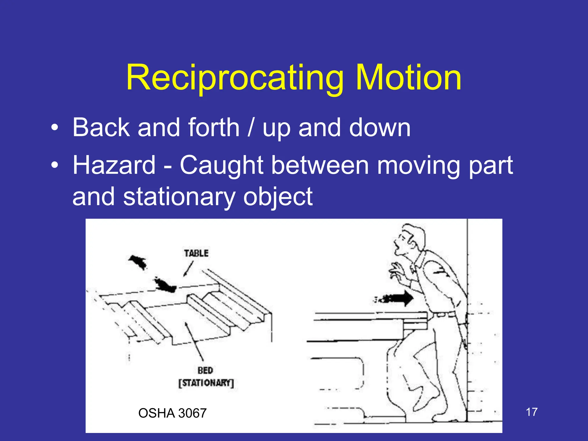 17
Reciprocating Motion
• Back and forth / up and down
• Hazard - Caught between moving part
and stationary object
OSHA 3067
 