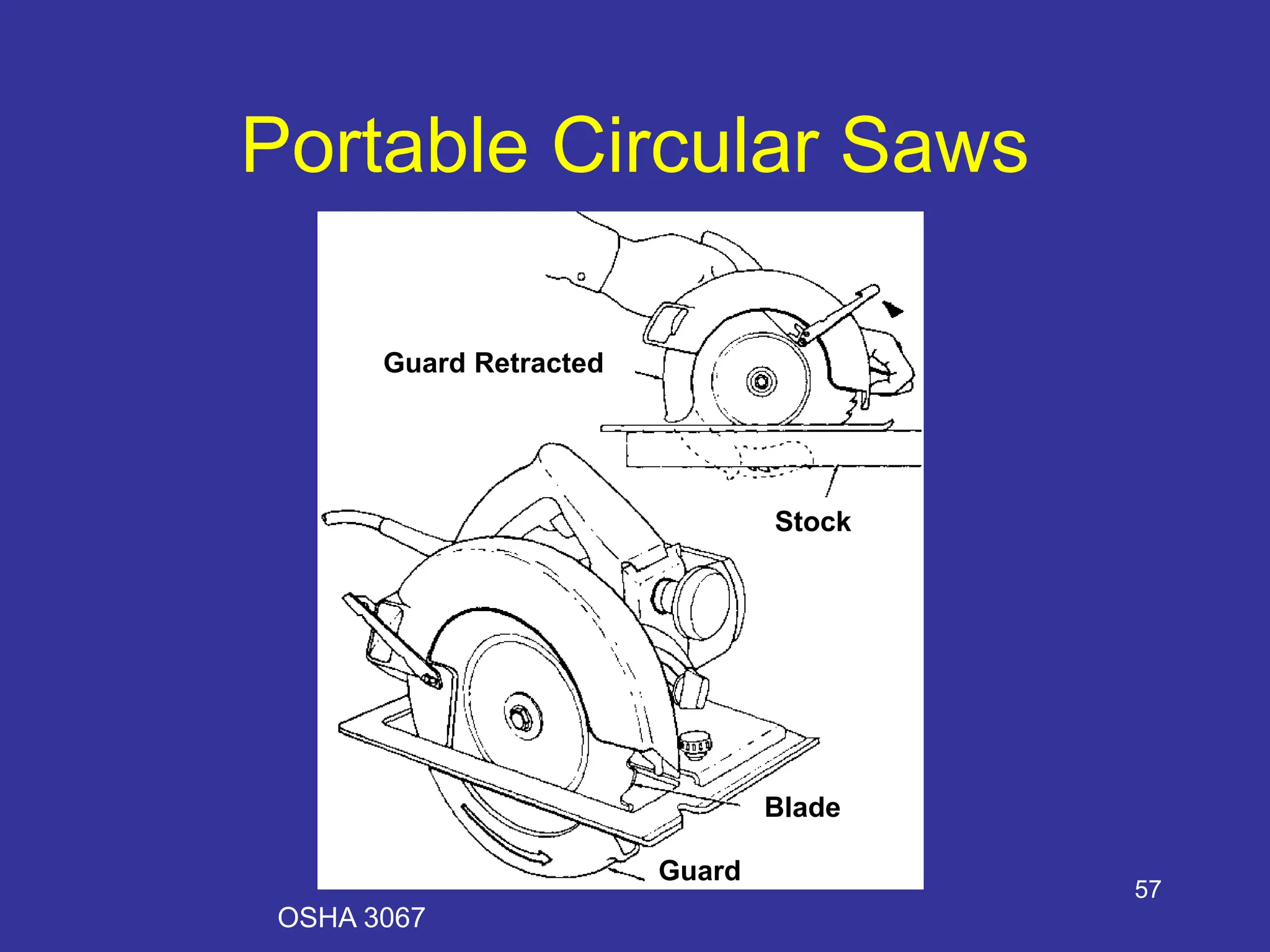 57
Portable Circular Saws
Stock
Guard
Blade
Guard Retracted
OSHA 3067
 
