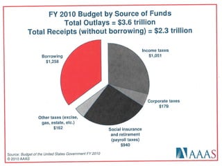 Fy10 us budget_spending