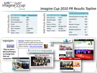 Imagine Cup 2010 PR Results ToplineUS Finals Results WW Finals ResultsHighlightsBillGates: Imagine Cup, one of my favorite student programming events - regional finals today on way to world finals in Poland - http://bit.ly/azQIPg“Play to Learn – Microsoft hopes to change how kids use computers”