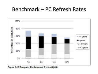 FY11 PC Refresh Plan | PPTX