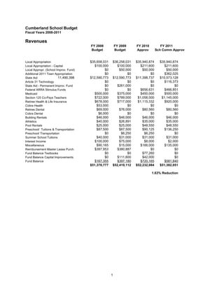Cumberland School Budget
Fiscal Years 2008-2011

Revenues
                                       FY 2008           FY 2009   FY 2010          FY 2011
                                       Budget            Budget    Approv        Sch Comm Approv


Local Appropriation                    $35,658,031   $36,258,031   $35,940,874     $35,940,874
Local Appropriation - Capital            $100,000      $100,000      $211,600        $211,600
Local Appropr. (School Improv. Fund)            $0       $50,000       $50,000         $50,000
Additional 2011 Town Appropriation              $0            $0            $0       $362,025
State Aid                11,490,398    $12,590,773   $12,590,773   $11,398,737     $10,573,128
Article 31 Technology                           $0            $0            $0       $116,373
State Aid - Permanent Improv. Fund              $0     $261,000             $0              $0
Federal ARRA Stimulus Funds                     $0            $0     $656,631        $466,851
Medicaid                                 $500,000      $375,000      $450,000        $500,000
Section 125 Co-Pays Teachers             $722,000      $789,000     $1,058,000      $1,145,000
Retiree Health & Life Insurance          $678,000      $717,000     $1,115,332       $920,000
Cobra Health                               $53,000            $0            $0              $0
Retiree Dental                             $69,000       $76,000       $80,560         $80,560
Cobra Dental                                $6,000            $0            $0              $0
Building Rentals                           $46,000       $46,000       $46,000         $46,000
Athletics                                  $40,000       $26,891       $35,000         $35,000
Pool Rentals                               $25,000       $25,000       $48,550         $48,550
Preschool/ Tuitions & Transportation       $87,500       $87,500       $90,125       $136,250
Preschool/ Transportation                       $0        $6,250        $6,250              $0
Summer School Tuitions                     $40,000       $31,000       $31,000         $31,000
Interest Income                          $100,000        $75,000        $8,000          $2,000
Miscellaneous                              $90,165       $15,000     $166,000        $135,000
Reimbursement Master Lease Purch.        $397,953      $380,887             $0              $0
Fund Balance Textbooks                          $0            $0       $77,260              $0
Fund Balance Capital Improvements               $0     $111,600        $42,000              $0
Fund Balance                             $167,355      $397,180      $720,165        $581,840
                                       $51,370,777   $52,419,112   $52,232,084     $51,382,051

                                                                             1.63% Reduction




                                                     1
 