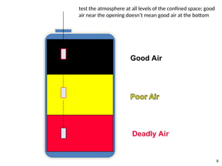 9
test the atmosphere at all levels of the confined space; good
air near the opening doesn’t mean good air at the bottom
Good Air
Deadly Air
 