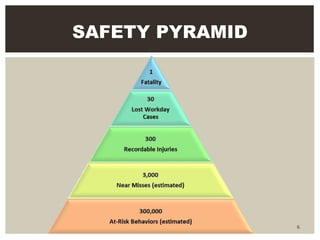 Basic Explosion Protection Pyramid HAZARD IDENTIFICATION AND RISK ASSESSMENT | PPT