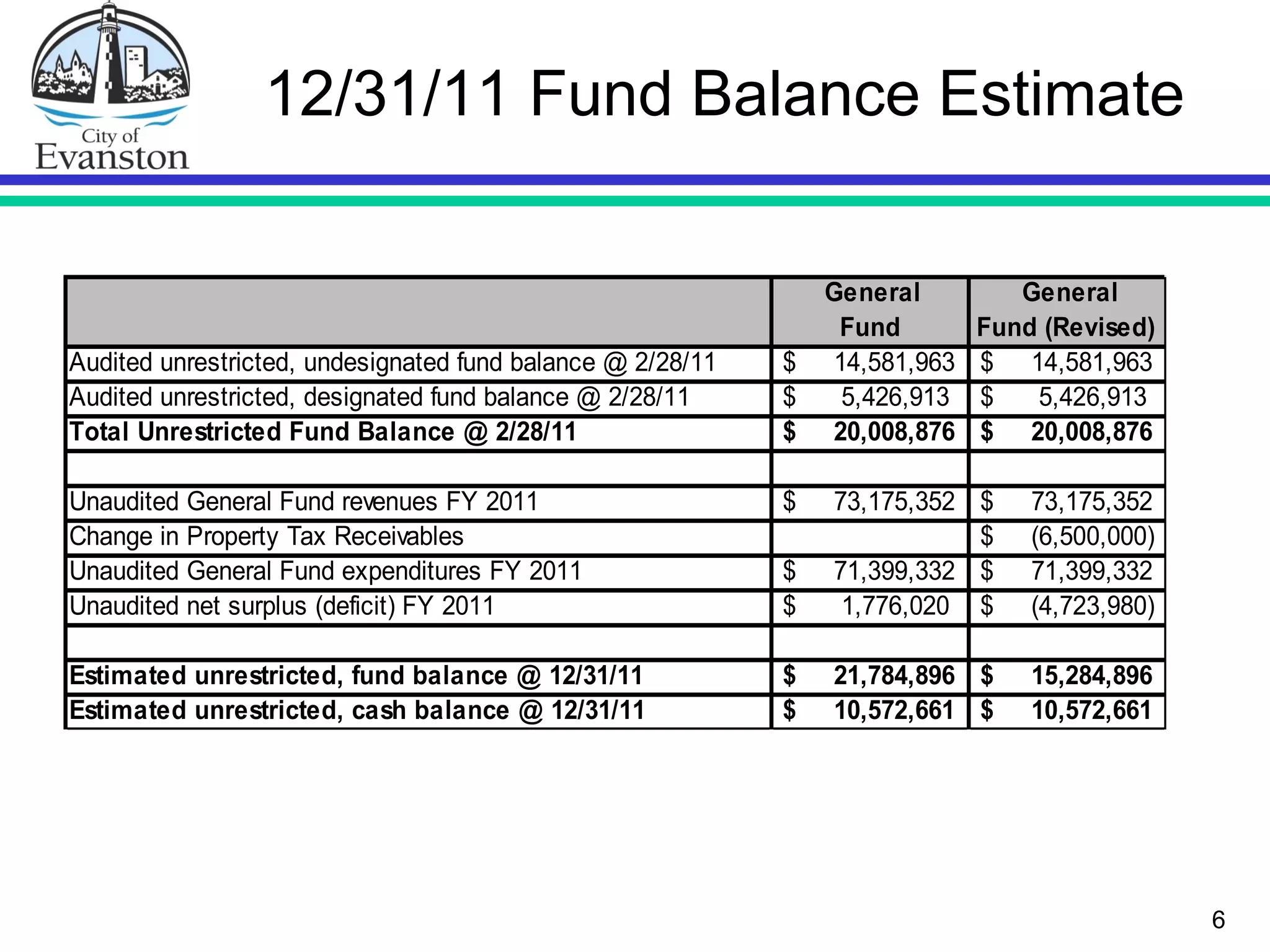 12/31/11 Fund Balance Estimate
6
General
Fund
General
Fund (Revised)
Audited unrestricted, undesignated fund balance @ 2/28/11 $ 14,581,963 $ 14,581,963
Audited unrestricted, designated fund balance @ 2/28/11 $ 5,426,913 $ 5,426,913
Total Unrestricted Fund Balance @ 2/28/11 $ 20,008,876 $ 20,008,876
Unaudited General Fund revenues FY 2011 $ 73,175,352 $ 73,175,352
Change in Property Tax Receivables $ (6,500,000)
Unaudited General Fund expenditures FY 2011 $ 71,399,332 $ 71,399,332
Unaudited net surplus (deficit) FY 2011 $ 1,776,020 $ (4,723,980)
Estimated unrestricted, fund balance @ 12/31/11 $ 21,784,896 $ 15,284,896
Estimated unrestricted, cash balance @ 12/31/11 $ 10,572,661 $ 10,572,661
 