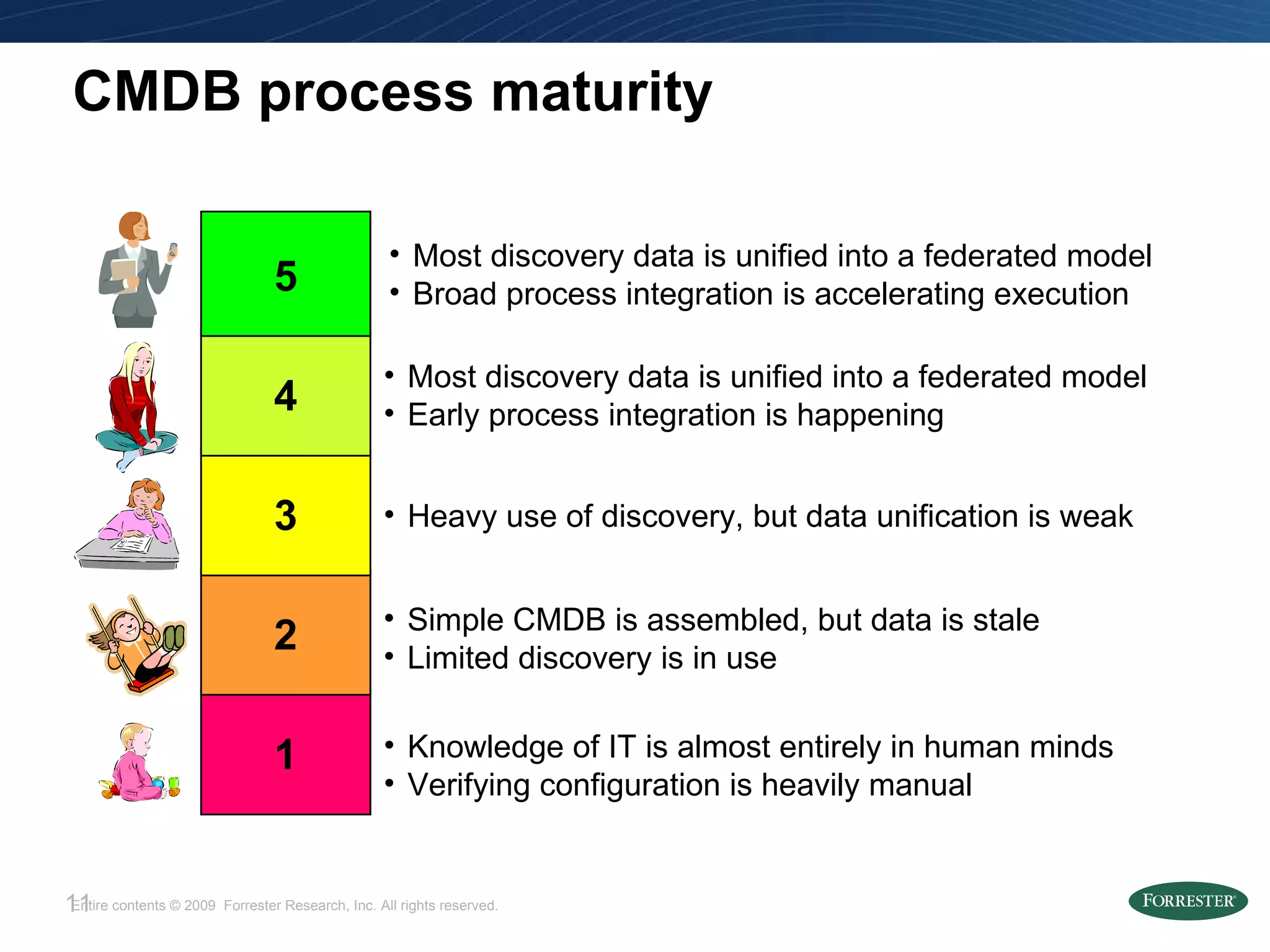 CMDB process maturity 1 2 3 4 5 Knowledge of IT is almost entirely in human minds Verifying configuration is heavily manual Simple CMDB is assembled, but data is stale Limited discovery is in use Heavy use of discovery, but data unification is weak Most discovery data is unified into a federated model Early process integration is happening  Most discovery data is unified into a federated model  Broad process integration is accelerating execution 